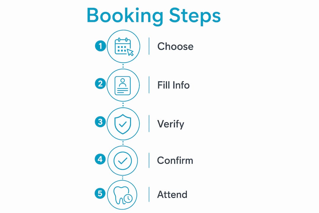 Infographic illustrating steps for online dental booking process