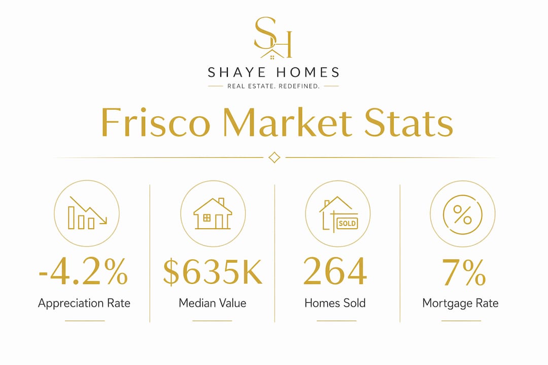 Infographic showing Frisco home market statistics