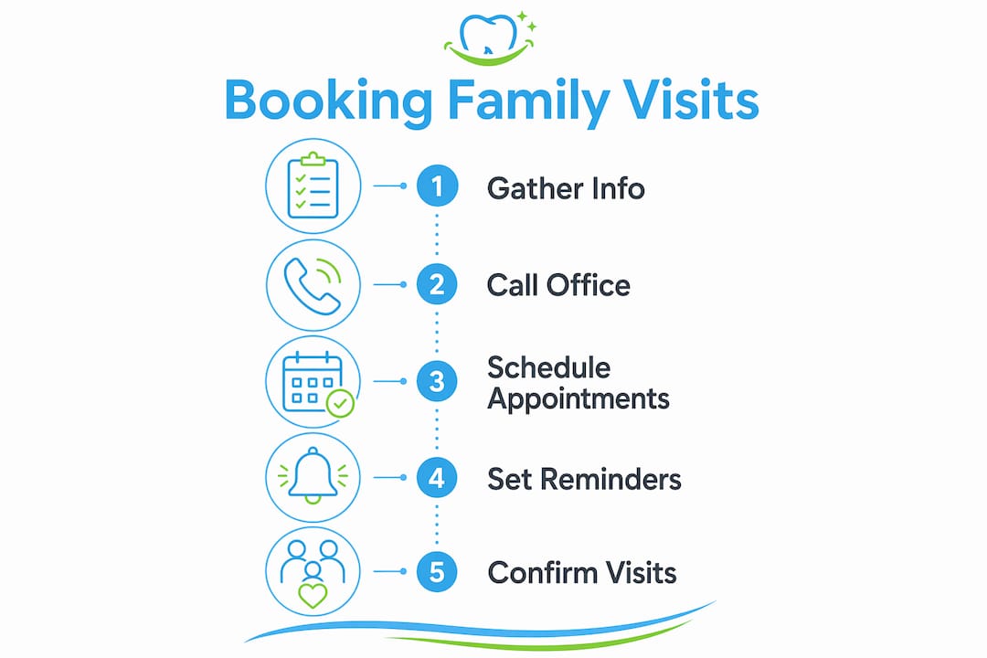 Infographic steps for booking family dental appointments