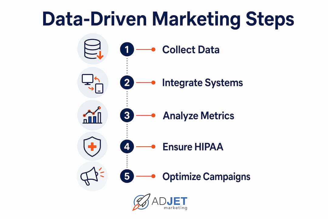 Infographic showing five key steps of data-driven healthcare marketing