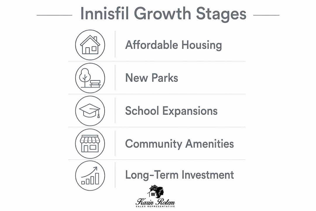 Infographic of Innisfil community growth stages