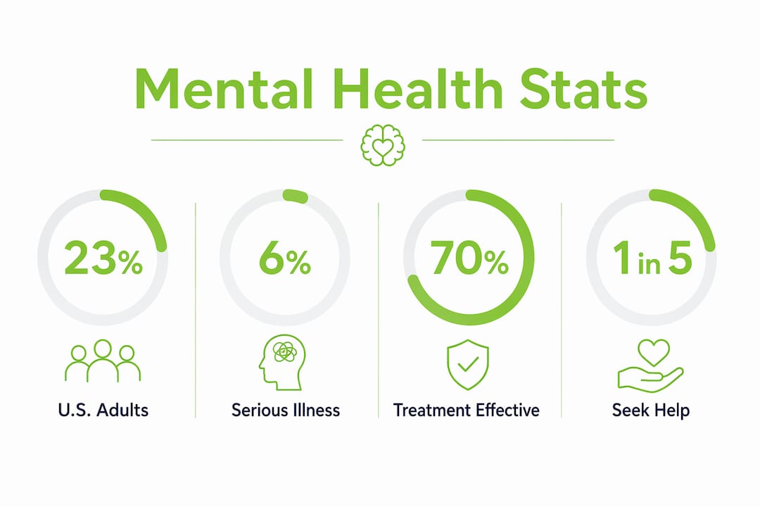 Infographic showing key mental health condition statistics