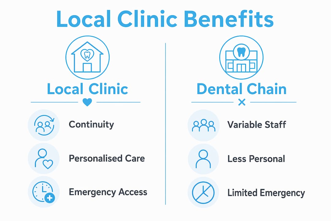 Infographic comparing local clinics and dental chains