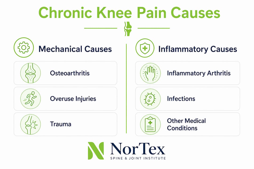 Infographic comparing mechanical and inflammatory causes of knee pain