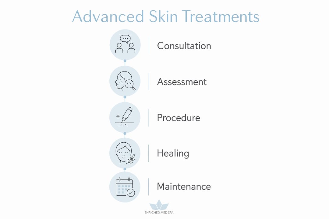Infographic showing stages of advanced skin treatments