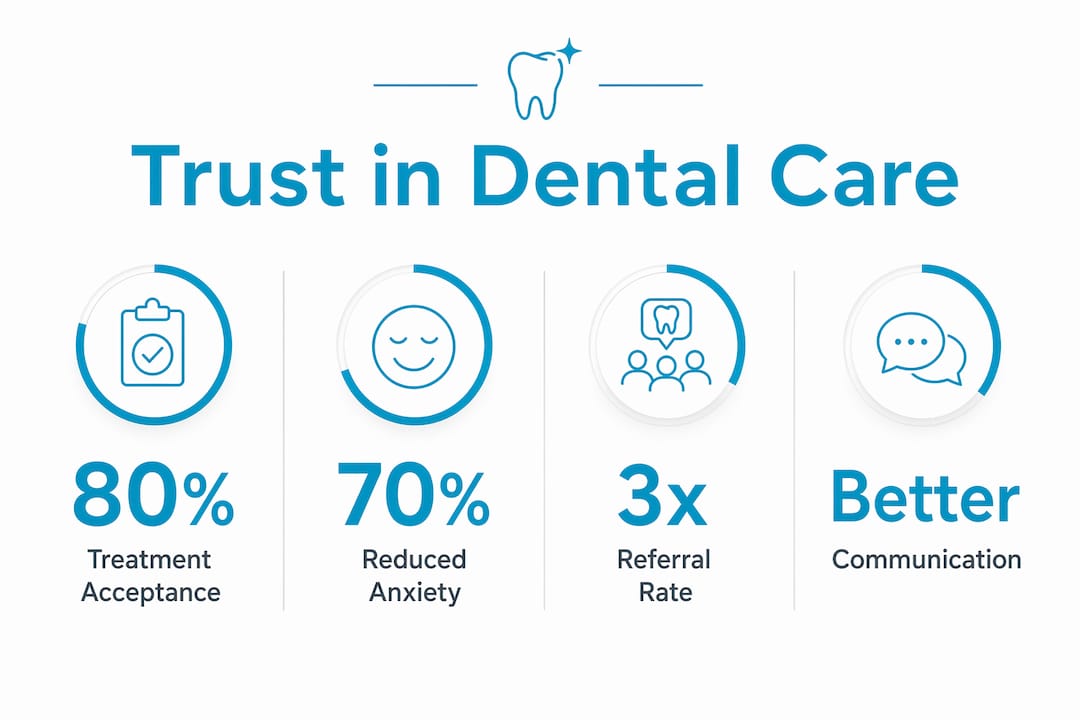 Infographic showing trust benefits in dental care