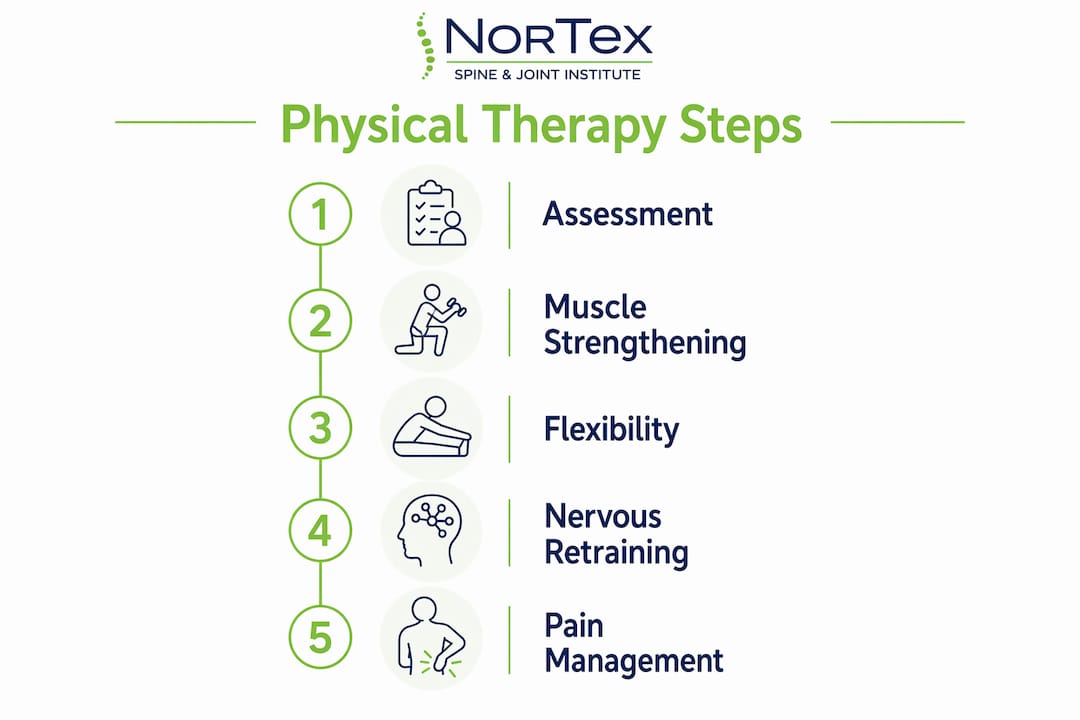 Infographic illustrating physical therapy steps