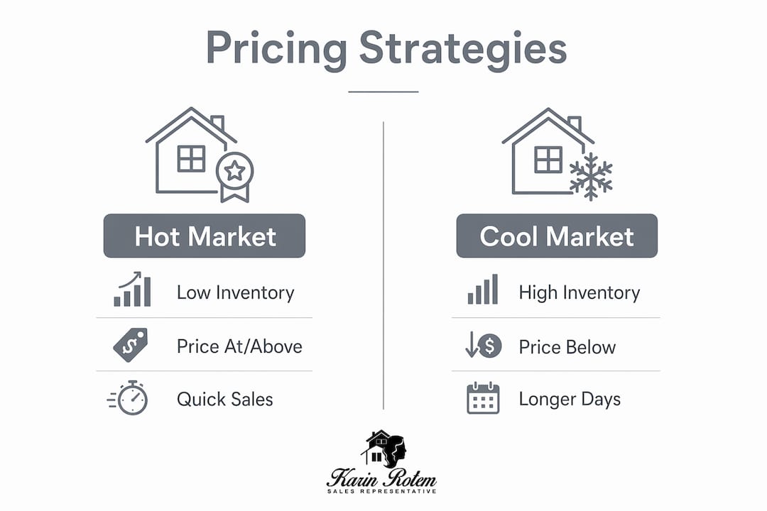 Infographic comparing pricing strategies by market condition