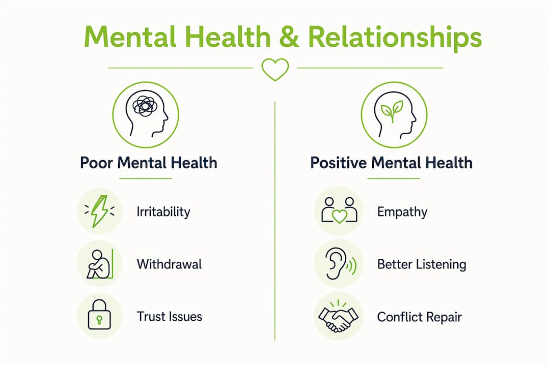 Infographic comparing mental health effects on relationships