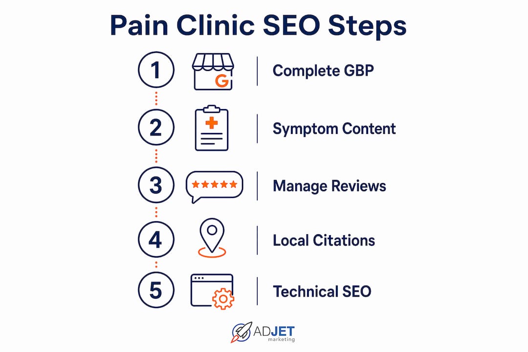 Infographic outlining key steps in pain clinic SEO