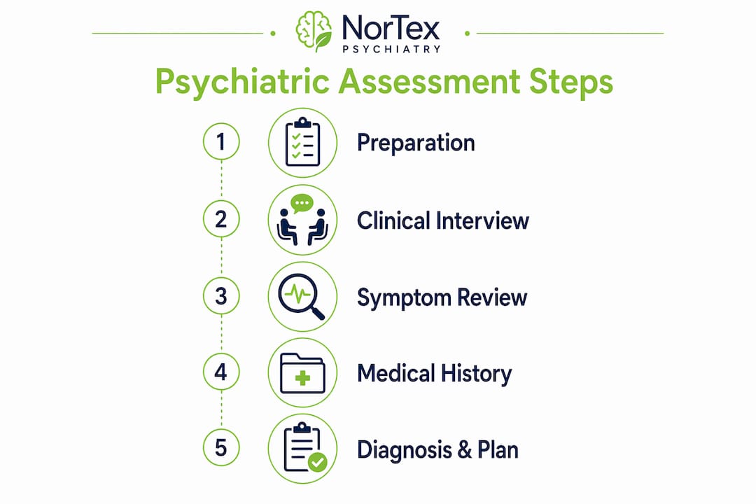 Infographic showing psychiatric assessment steps
