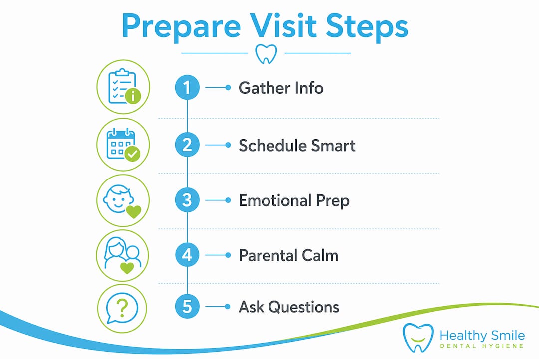 Infographic showing steps to prepare for family dental visit