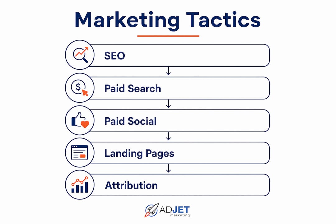 Infographic showing telemedicine marketing tactics