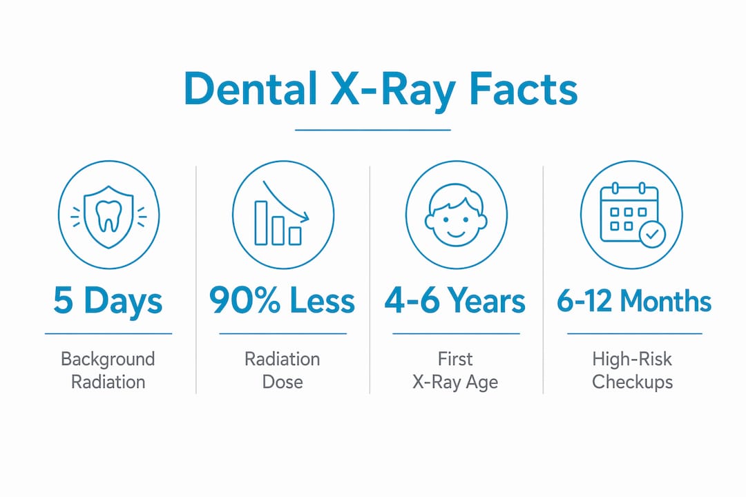 Infographic highlighting key dental X-ray safety statistics
