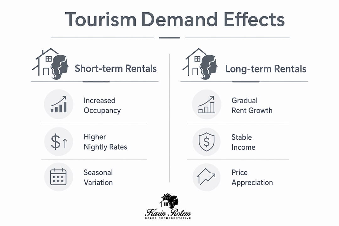 Infographic showing tourism demand effects on rentals