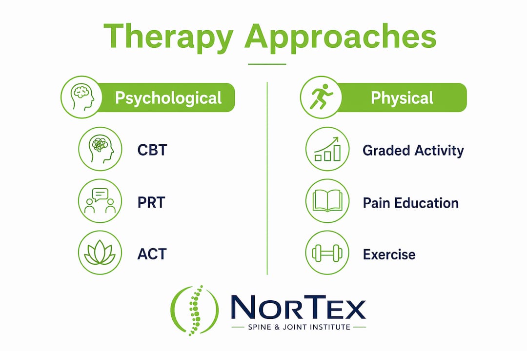Infographic comparing psychological and physical therapy approaches