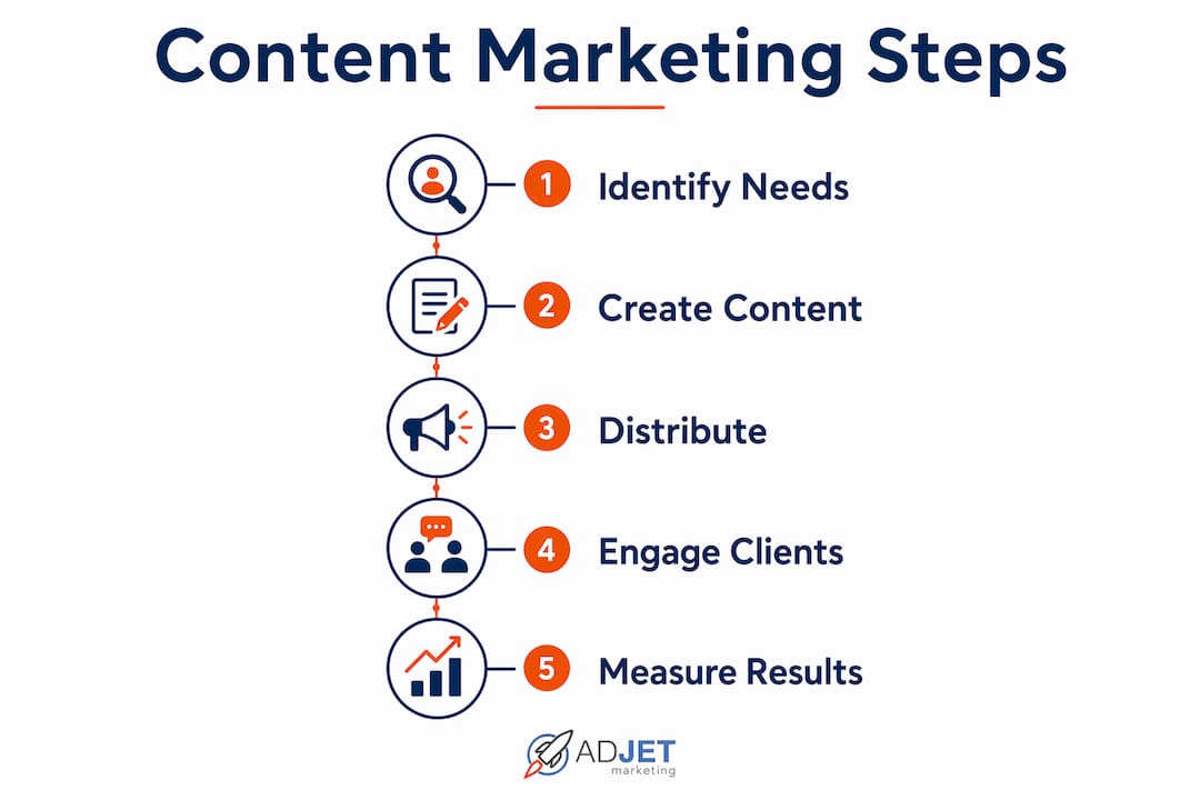 Infographic depicting five steps of content marketing