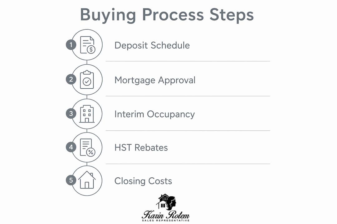 Infographic outlining financial steps in condo buying