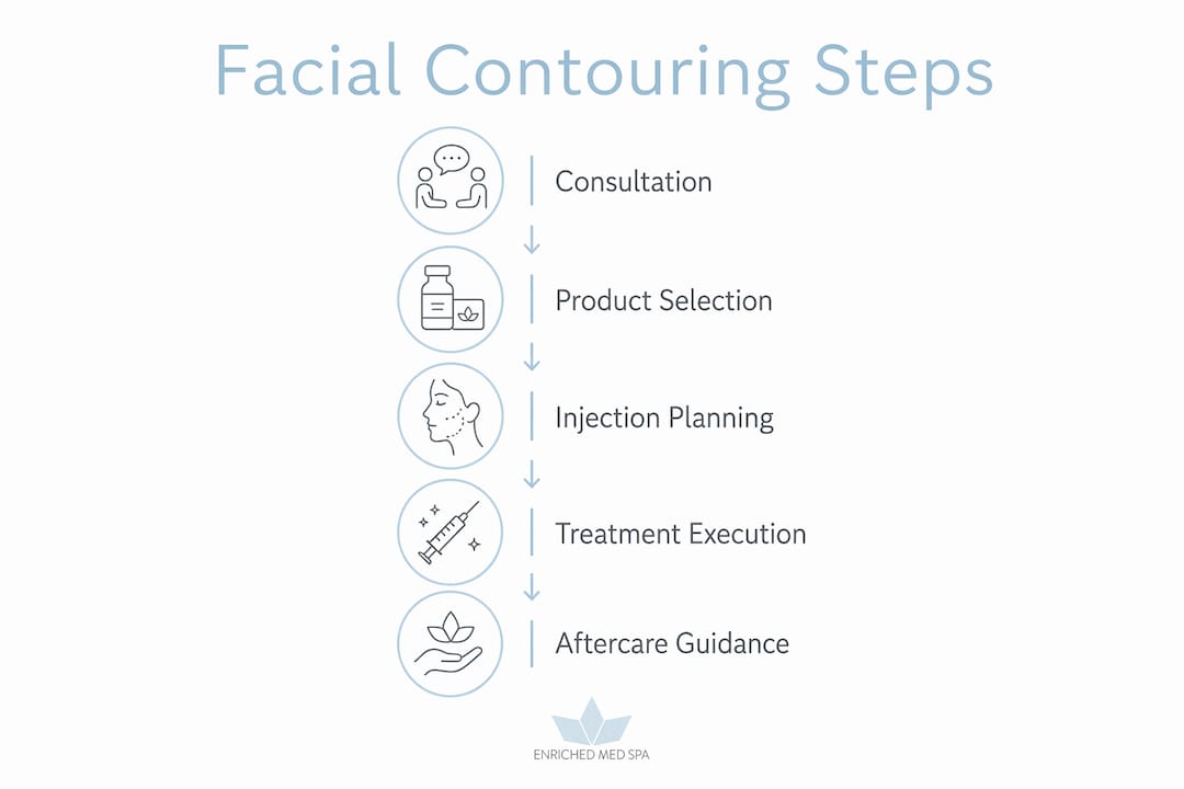 Infographic illustrating facial contouring treatment steps