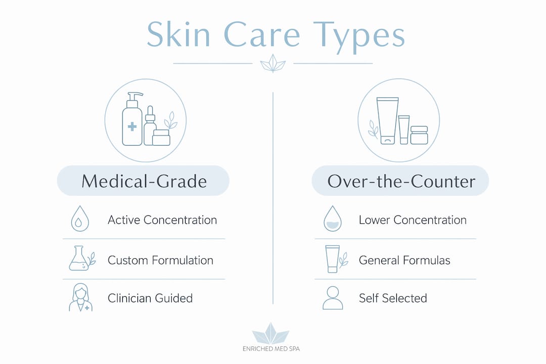 Infographic comparing medical-grade and over-the-counter skin care