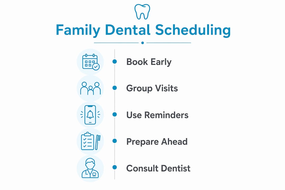 Infographic outlining family dental appointment steps