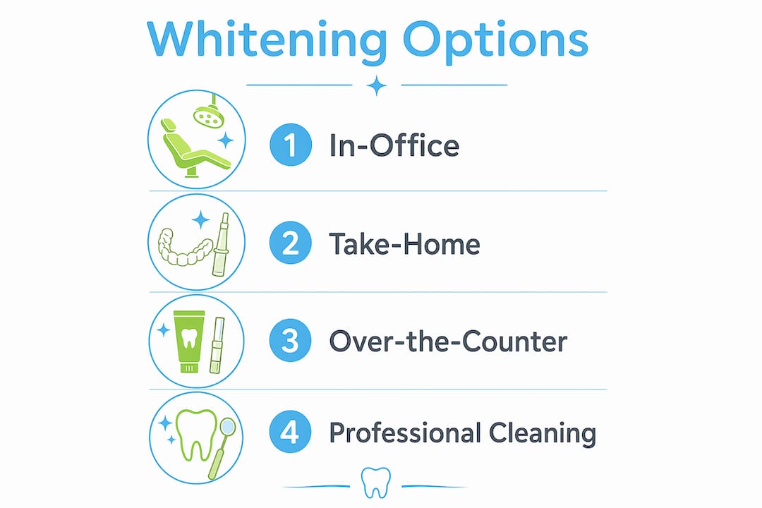Infographic showing teeth whitening options available in Canada