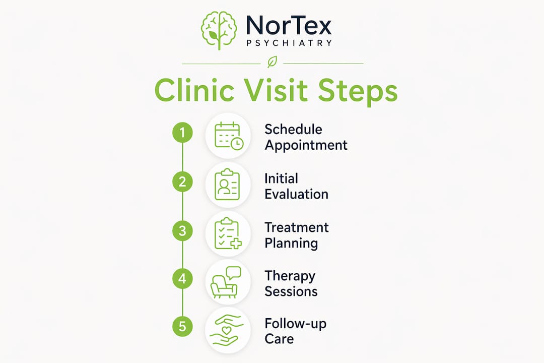 Infographic illustrating mental health clinic visit steps