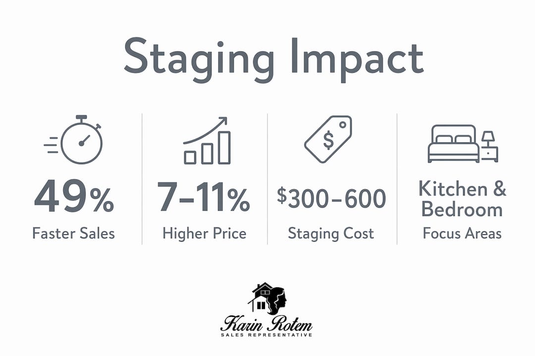 Infographic showing home staging benefits and costs