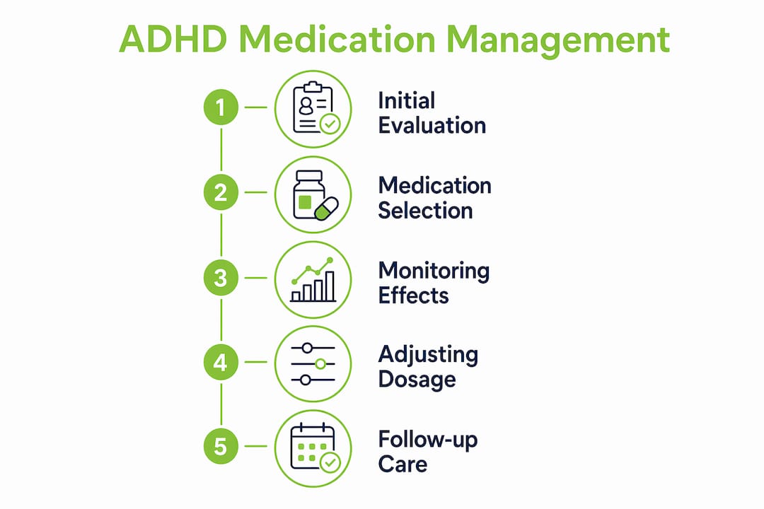 Infographic illustrating ADHD medication management steps by psychiatrists