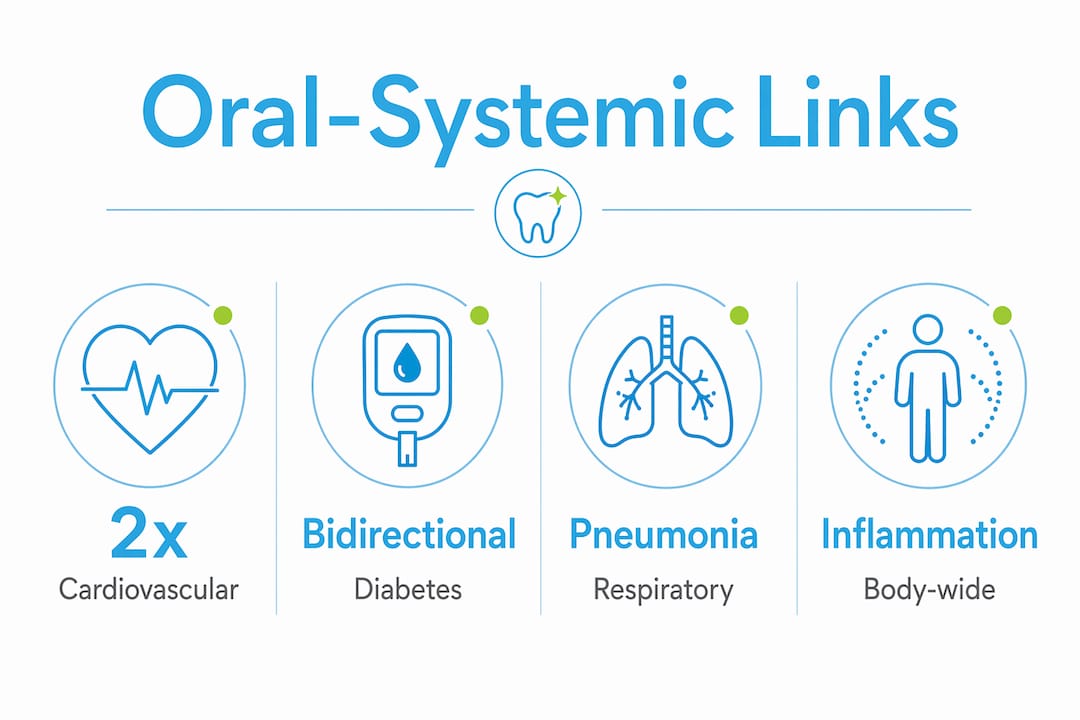 Infographic showing oral health links to systemic diseases