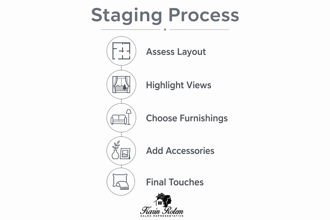 Infographic showing staging steps for lifestyle property
