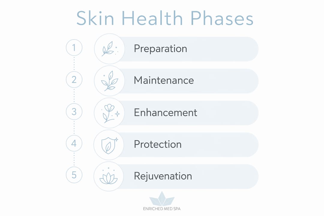 Vertical flow infographic of skin health phases
