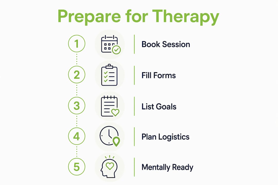Infographic showing steps to prepare for therapy