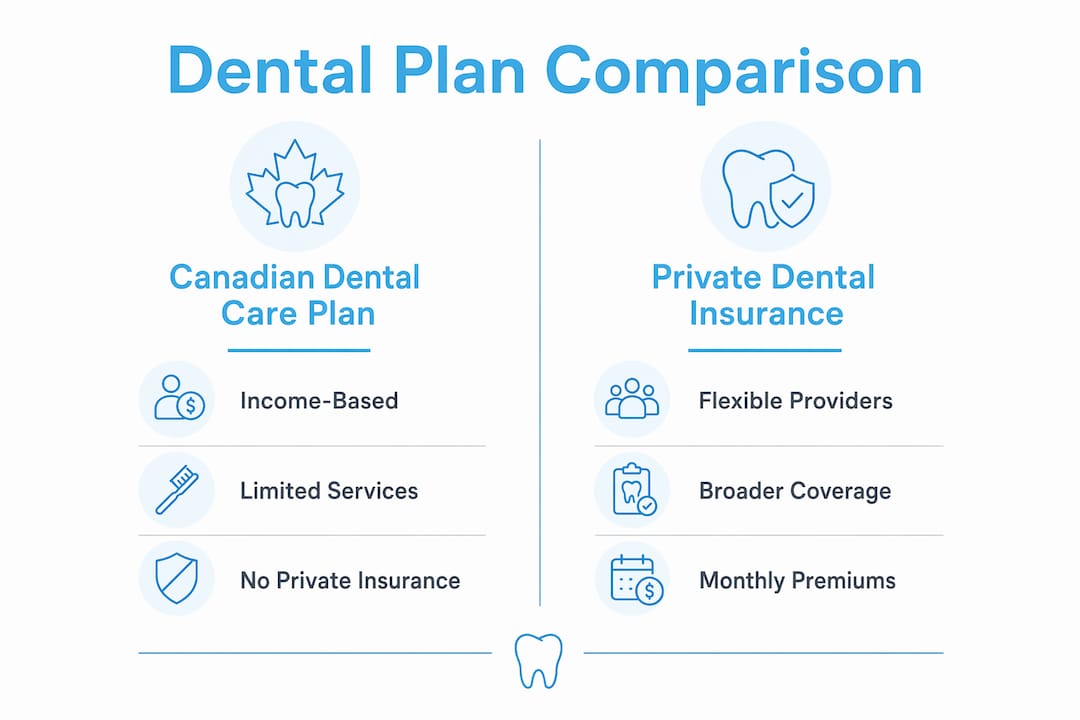 Infographic comparing Canadian Dental Care Plan and private insurance