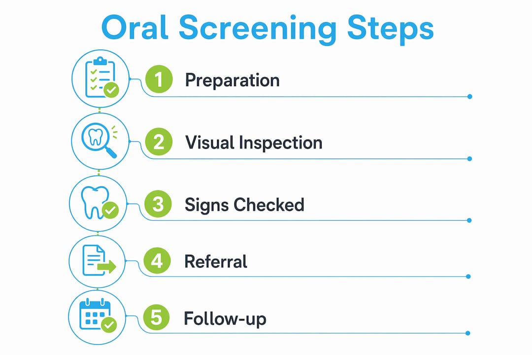 Infographic showing oral health screening process steps