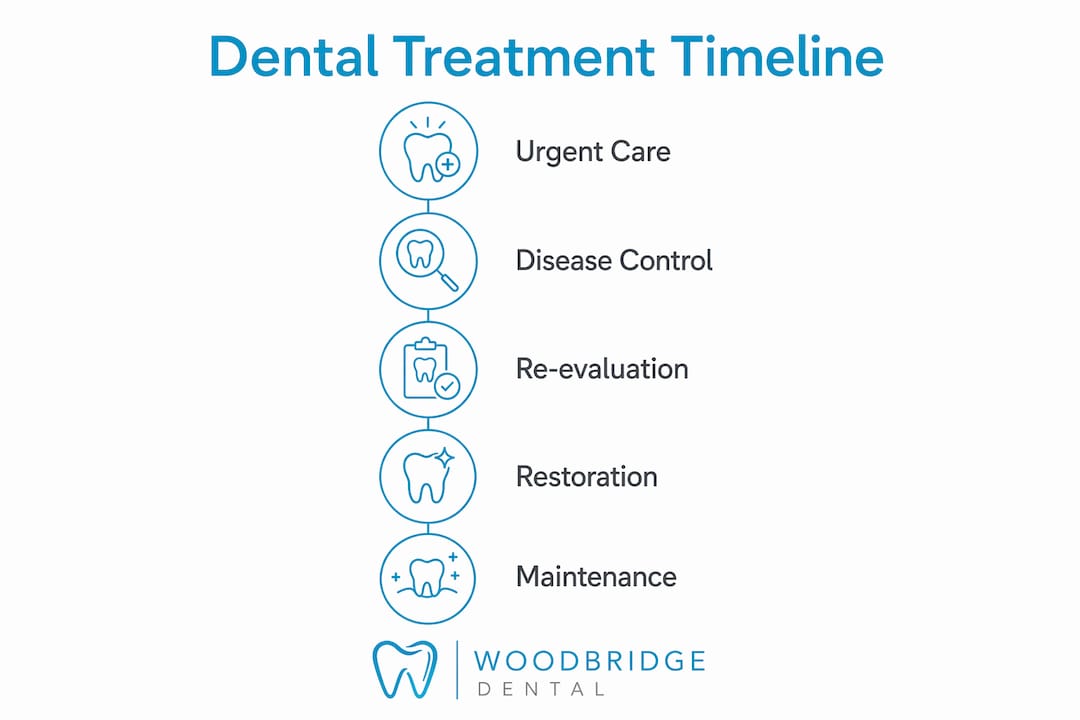 Infographic showing dental treatment phases timeline