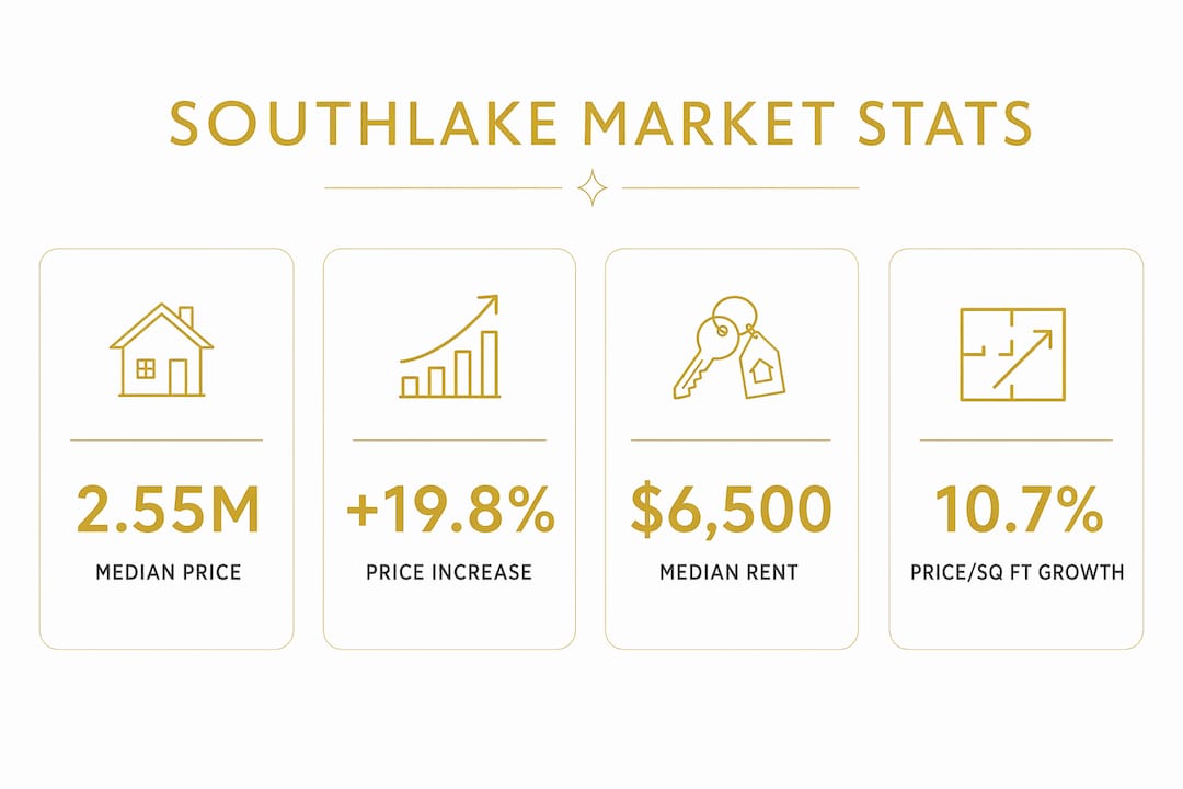 Infographic showing Southlake housing market key statistics