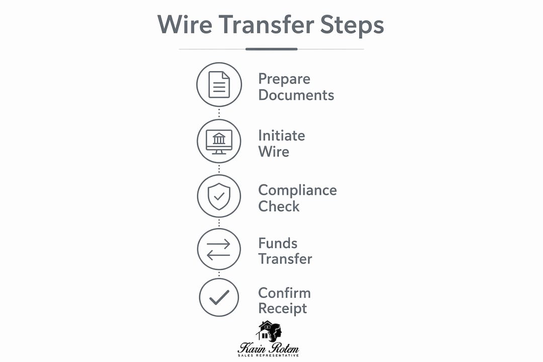Infographic outlining wire transfer steps