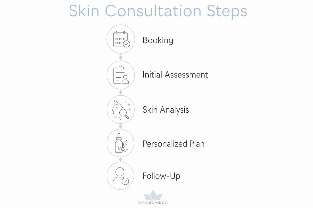 Infographic showing five key skin consultation steps