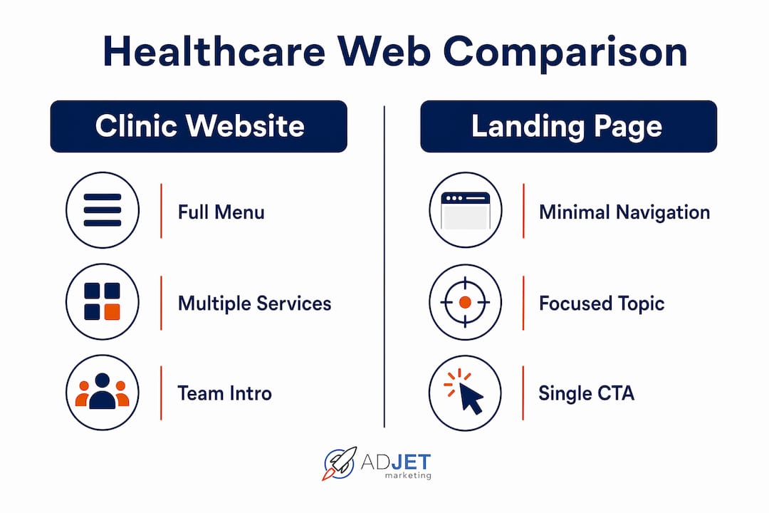 Infographic comparing clinic websites and landing pages