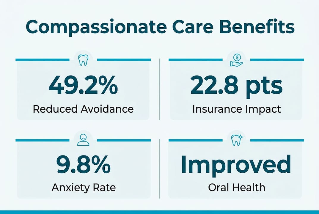 Infographic summarizing compassionate dental care benefits