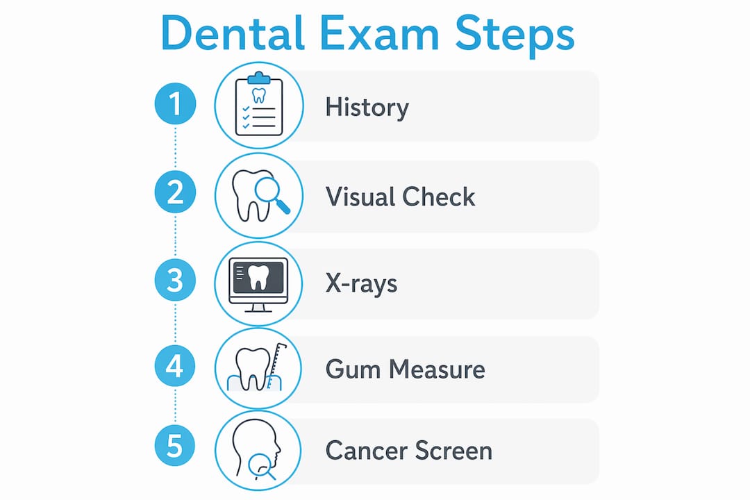 Infographic showing dental exam steps overview