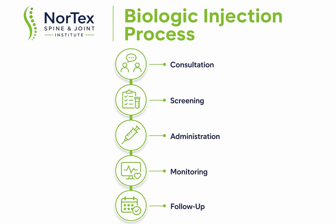Infographic illustrating biologic injection process steps with key stages