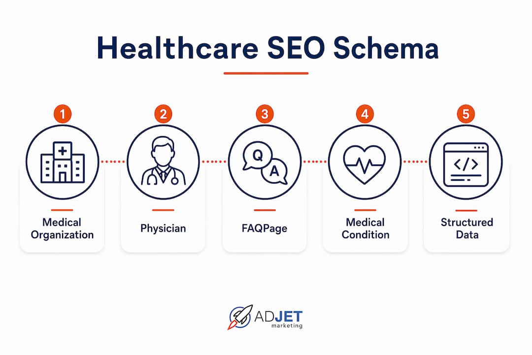 Infographic showing healthcare SEO schema types hierarchy