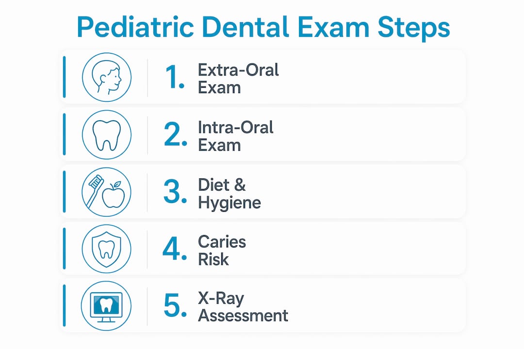 Infographic showing pediatric dental exam steps