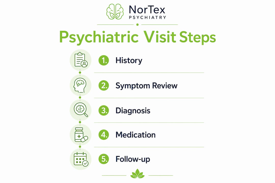 Infographic showing psychiatric appointment steps