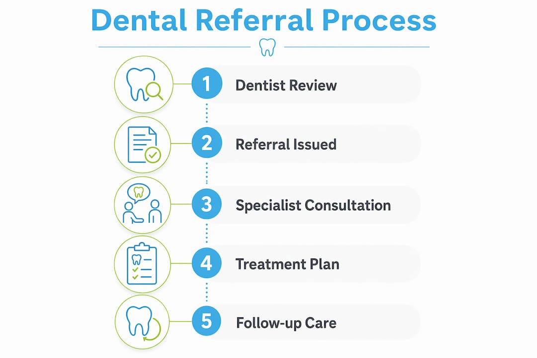 Infographic outlining dental referral process steps