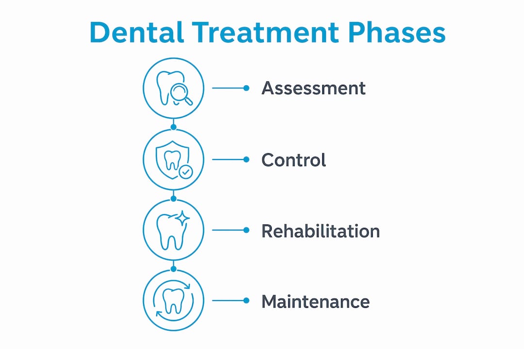 Infographic illustrating dental treatment plan phases