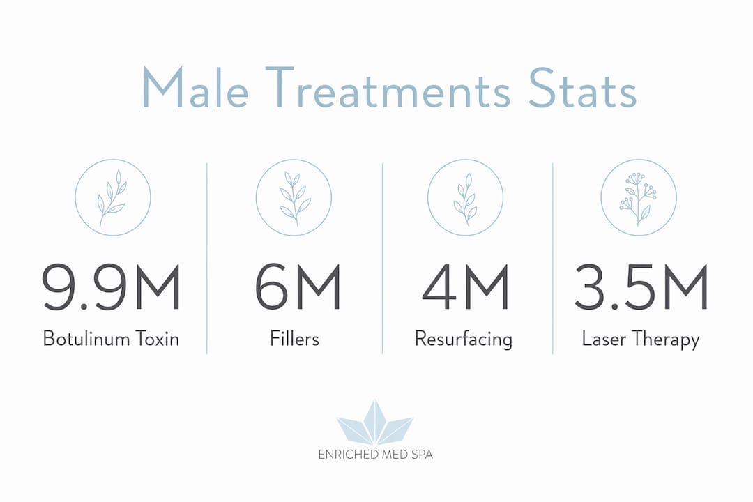 Infographic showing common male medical aesthetic treatment statistics
