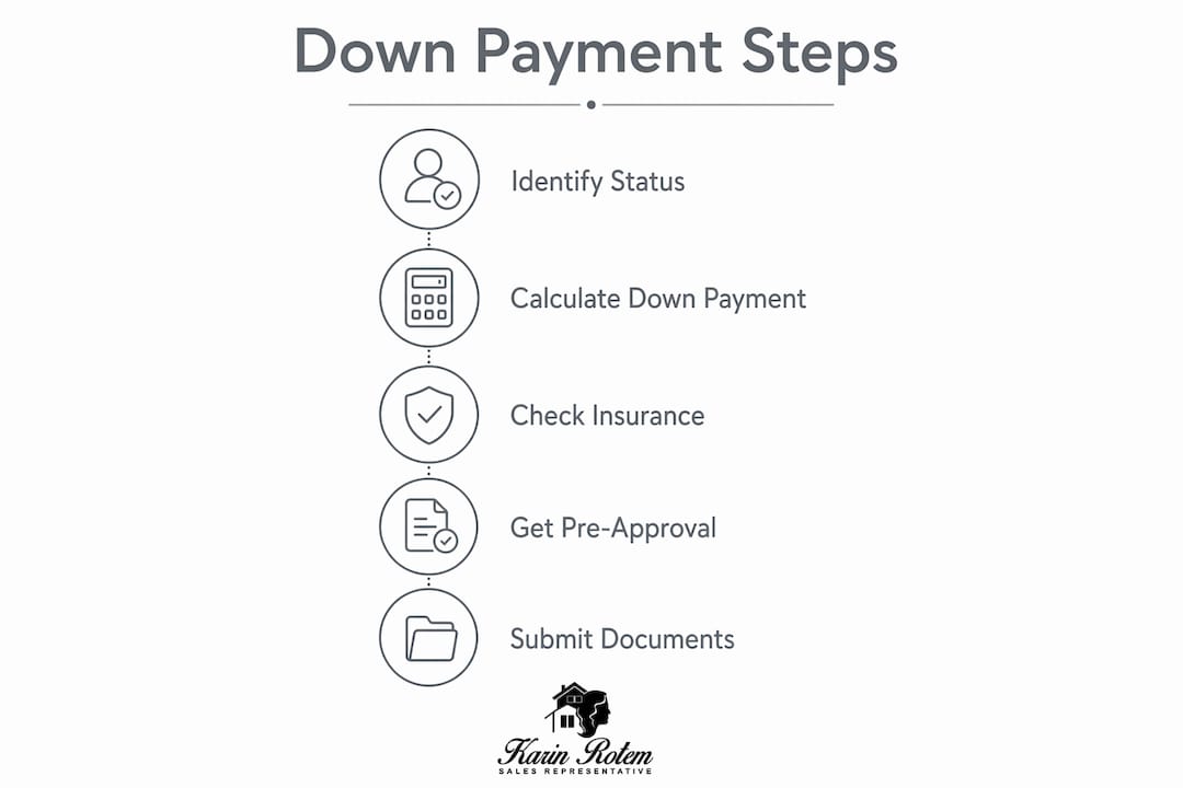 Infographic showing mortgage down payment steps